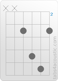 Diagramme de l'accord Fsus2 (x,x,3,5,6,3)